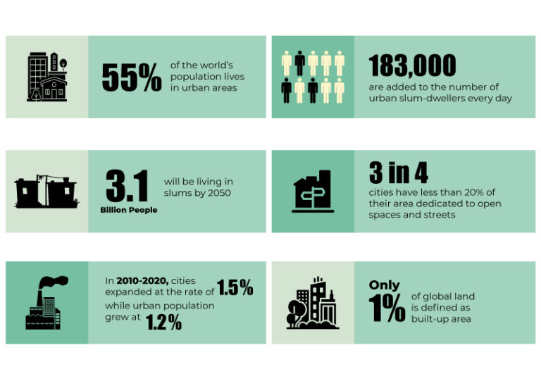 Urban Odyssey – The Rise of Urbanisation – Evoscien