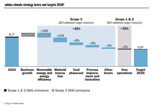 adidas climate strategy