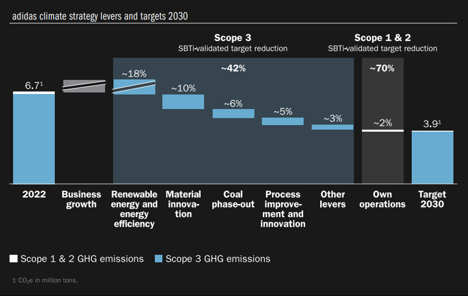adidas climate strategy and target for 2030