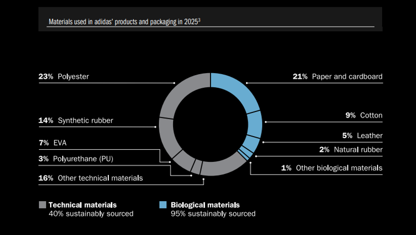 adidas products and packaging materials