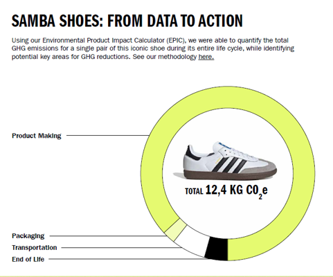 how much emissions are produced to make one adidas samba shoes