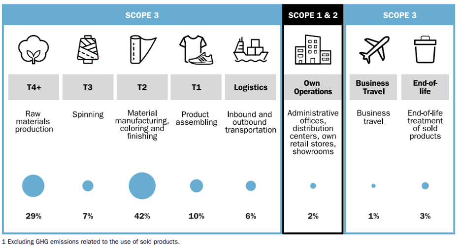 Adidas Sustainability Report